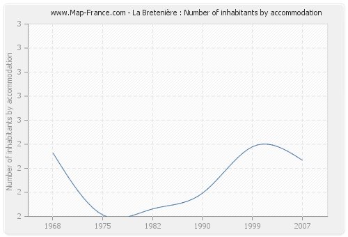 La Bretenière : Number of inhabitants by accommodation